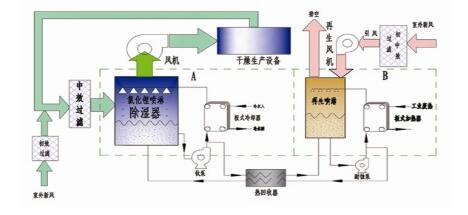 溶液除濕機(jī)